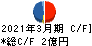 ペットゴー キャッシュフロー計算書 2021年3月期