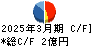 ＫＬＡＳＳ キャッシュフロー計算書 2025年3月期