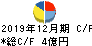 サイバーコム キャッシュフロー計算書 2019年12月期 サイバーコム キャッシュフロー計算書 2019年12月期