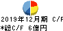 金下建設 キャッシュフロー計算書 2019年12月期