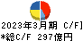 平和 キャッシュフロー計算書 2023年3月期