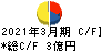 成学社 キャッシュフロー計算書 2021年3月期 成学社 キャッシュフロー計算書 2021年3月期