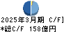 太陽誘電 キャッシュフロー計算書 2025年3月期