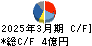 東海染工 キャッシュフロー計算書 2025年3月期