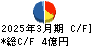 SHINKO キャッシュフロー計算書 2025年3月期 SHINKO キャッシュフロー計算書 2025年3月期