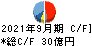 日本ハウズイング キャッシュフロー計算書 2021年9月期