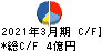 理経 キャッシュフロー計算書 2021年3月期 理経 キャッシュフロー計算書 2021年3月期