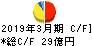 ココスジャパン キャッシュフロー計算書 2019年3月期