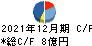 I-ne キャッシュフロー計算書 2021年12月期 I-ne キャッシュフロー計算書 2021年12月期