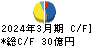 東京エレクトロンデバイス キャッシュフロー計算書 2024年3月期
