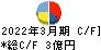 赤阪鐵工所 キャッシュフロー計算書 2022年3月期