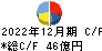 三櫻工業 キャッシュフロー計算書 2022年12月期
