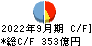 富山第一銀行 キャッシュフロー計算書 2022年9月期