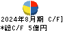 日創プロニティ キャッシュフロー計算書 2024年8月期