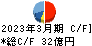 クリナップ キャッシュフロー計算書 2023年3月期