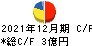 富士変速機 キャッシュフロー計算書 2021年12月期