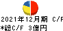 富士変速機 キャッシュフロー計算書 2021年12月期 富士変速機 キャッシュフロー計算書 2021年12月期