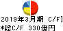 長谷工コーポレーション キャッシュフロー計算書 2019年3月期