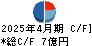 神島化学工業 キャッシュフロー計算書 2025年4月期