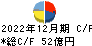 三洋化成工業 キャッシュフロー計算書 2022年12月期