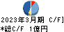 安江工務店 キャッシュフロー計算書 2023年3月期