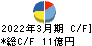 片倉コープアグリ キャッシュフロー計算書 2022年3月期
