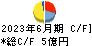 JDSC キャッシュフロー計算書 2023年6月期 JDSC キャッシュフロー計算書 2023年6月期