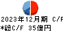 グリーホールディングス キャッシュフロー計算書 2023年12月期