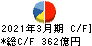 博報堂ＤＹホールディングス キャッシュフロー計算書 2021年3月期