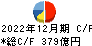 キヤノンマーケティングジャパン キャッシュフロー計算書 2022年12月期