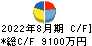 デザインワン・ジャパン キャッシュフロー計算書 2022年8月期