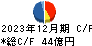 片倉工業 キャッシュフロー計算書 2023年12月期