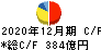 キヤノンマーケティングジャパン キャッシュフロー計算書 2020年12月期