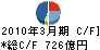 セディナ キャッシュフロー計算書 2010年3月期