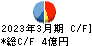 東京自働機械製作所 キャッシュフロー計算書 2023年3月期