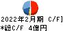 日本色材工業研究所 キャッシュフロー計算書 2022年2月期