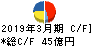 やまや キャッシュフロー計算書 2019年3月期