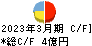 小林洋行 キャッシュフロー計算書 2023年3月期