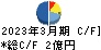 神田通信機 キャッシュフロー計算書 2023年3月期