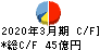 ジオリーブグループ キャッシュフロー計算書 2020年3月期