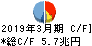 三井住友フィナンシャルグループ キャッシュフロー計算書 2019年3月期 三井住友フィナンシャルグループ キャッシュフロー計算書 2019年3月期