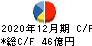 イトーキ キャッシュフロー計算書 2020年12月期