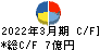 川本産業 キャッシュフロー計算書 2022年3月期
