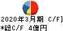 アイエックス・ナレッジ キャッシュフロー計算書 2020年3月期