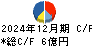 ダイトウボウ キャッシュフロー計算書 2024年12月期