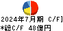 内田洋行 キャッシュフロー計算書 2024年7月期