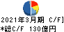 西松建設 キャッシュフロー計算書 2021年3月期