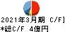 鶴弥 キャッシュフロー計算書 2021年3月期