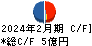 ＩＫホールディングス キャッシュフロー計算書 2024年2月期