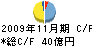 東京スタイル キャッシュフロー計算書 2009年11月期